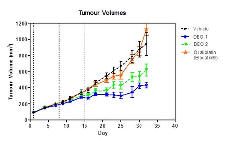 Starpharma developing new chemotherapy formulation