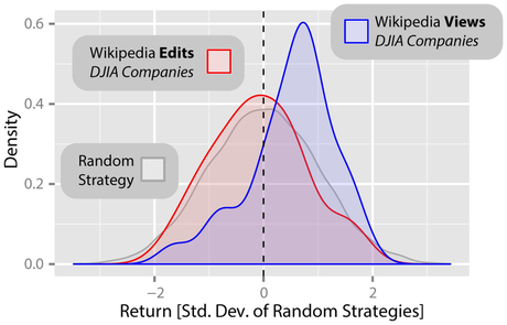 Predicting stock market falls using Wikipedia