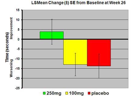 Prana drug shows promise in Huntington's Prana drug shows promise in Huntington's