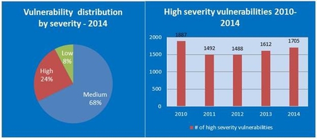 Most vulnerable OSes and applications in 2014 Most vulnerable OSes and applications in 2014