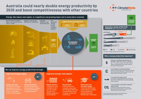 Australia&#39;s energy productivity could double by 2030: report