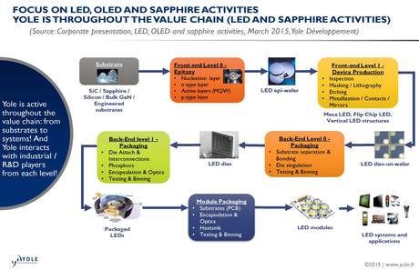The complex but promising future of LEDs The complex but promising future of LEDs