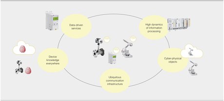 Industry 4.0: A new era