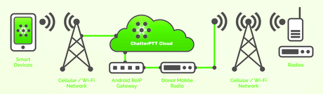 Convergence: smartphone apps and radio