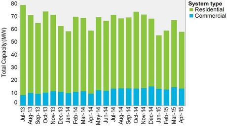 Australian solar PV market contracts