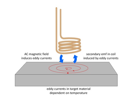 New non-contact temperature sensing technique developed New non-contact temperature sensing technique developed