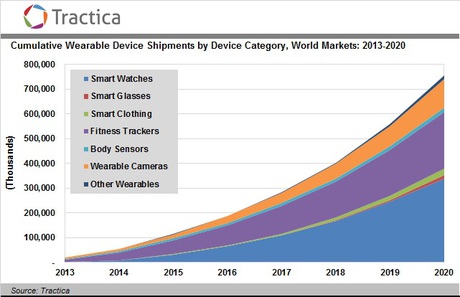 Wearables market set for explosive growth Wearables market set for explosive growth