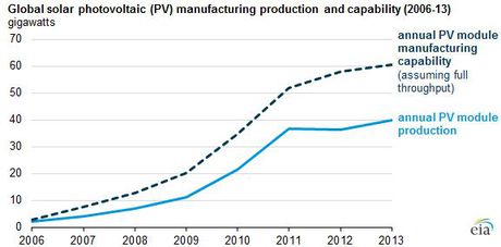 Global solar PV manufacturing production slows