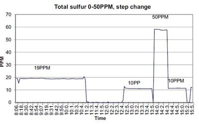 Online sulfur analysis boosts distillation quality