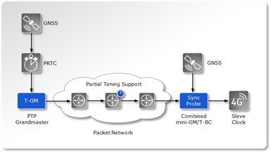Assisted partial timing support: Assured delivery of precise time and phase synchronisation Assisted partial timing support: Assured delivery of precise time and phase synchronisation