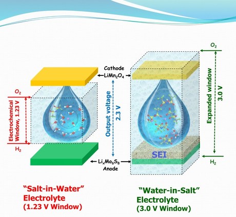 Safer batteries for grid-storage and safety-critical applications