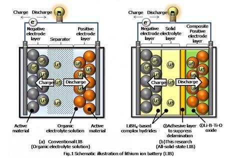 Hitachi develops thermally durable solid-state Li-ion battery