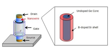Next-generation high-speed transistors Next-generation high-speed transistors