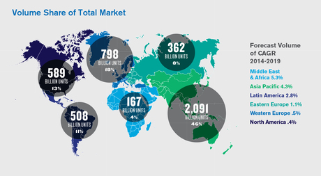 Where packaging is likely to grow