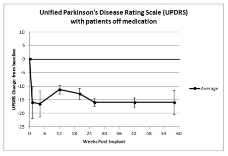 Parkinson&#39;s progress halted in study patients