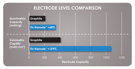 Qld battery innovator forms US agreements