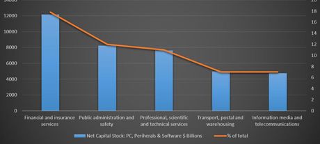 Digital transformation and IT investment
