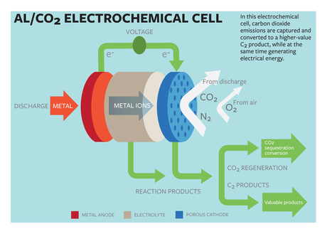 Carbon capture in an electrochemical power cell