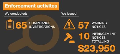 ACMA releases compliance report