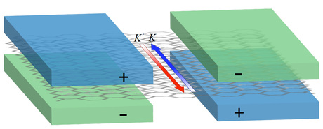 Controlling the momentum of electrons in graphene Controlling the momentum of electrons in graphene
