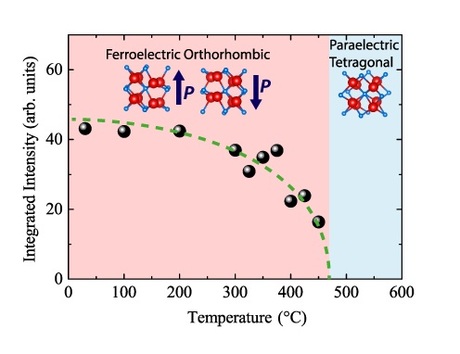 A ferroelectric material for miniaturised devices A ferroelectric material for miniaturised devices