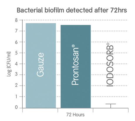 Cadexomer Iodine and Biofilms