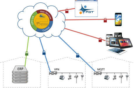 FDT Group launches IIoT server FDT Group launches IIoT server
