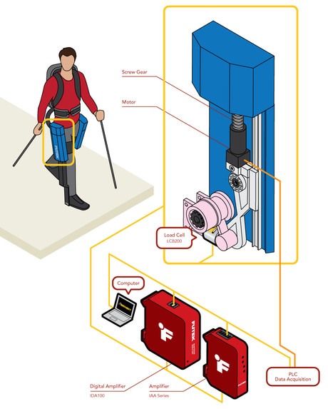 Powering an exoskeleton for paraplegics Powering an exoskeleton for paraplegics