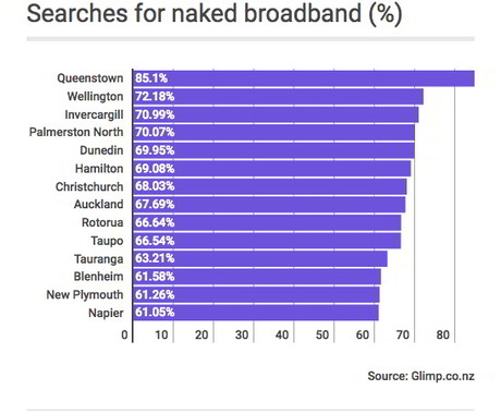 Naked broadband surges in NZ Naked broadband surges in NZ
