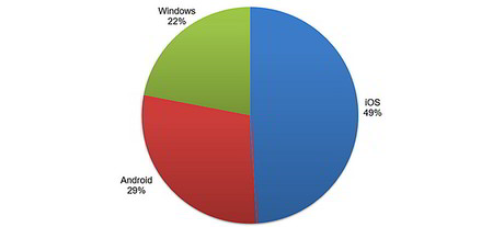 Tablet sales fall 10% as Android sales tumble Tablet sales fall 10% as Android sales tumble