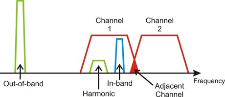 The evolution of spectrum analysis The evolution of spectrum analysis