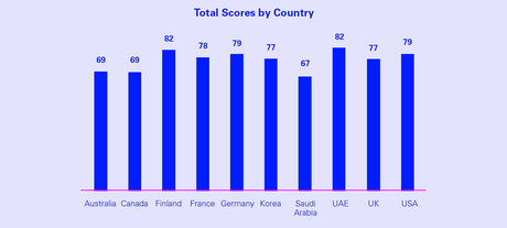 Australia scores poorly in international index Australia scores poorly in international index