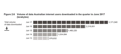 Australians downloaded 3.1bn TB in June quarter