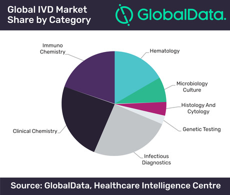 In vitro diagnostics market to reach US$69 billion in 2024: GlobalData
