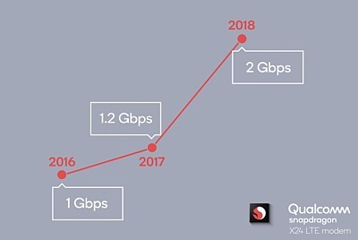 Telco team achieves 2 Gbps for 4G