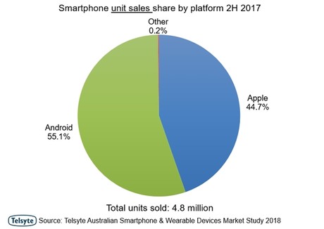 Smartphone sales grew 11% in 2017 Smartphone sales grew 11% in 2017
