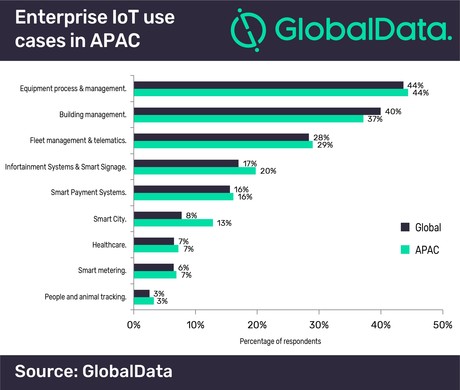 IoT uptake driven by efficiency gains and cost reduction