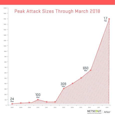 Terabit DDoS attack era has arrived