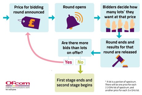 UK spectrum auction guide released