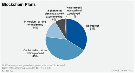 Just 1% of CIOs have adopted blockchain