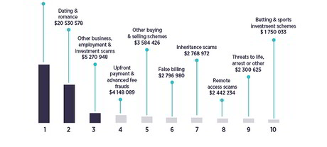 Australians lost $340m to scammers in 2017