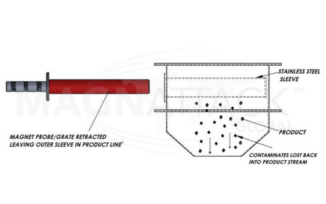 Overcoming challenges experienced with sleeved grate magnets