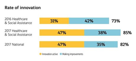 Healthcare innovation contributes $4bn to economy Healthcare innovation contributes $4bn to economy