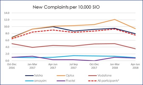 TIO complaints fall nearly 20% in June quarter