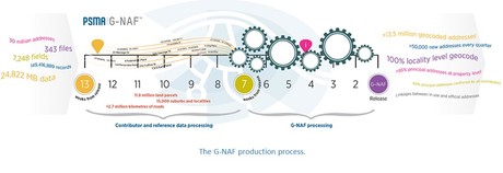 Geocoded address data key to infrastructure development