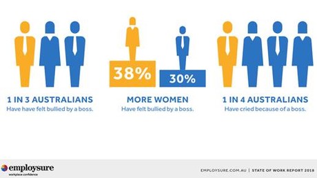 1 in 3 workers bullied by boss, says report