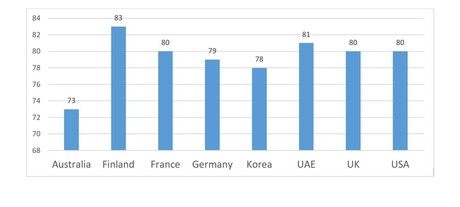 Finland still ahead as next-gen comms move closer