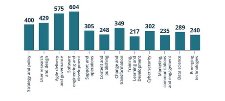 Digital Marketplace connecting agencies with tech talent