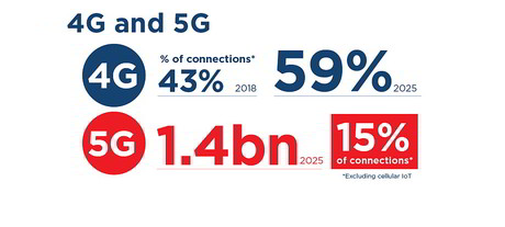 5G to comprise 15% of global mobile industry by 2025