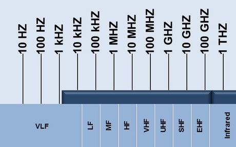 Tests completed on CBRS spectrum sharing model
